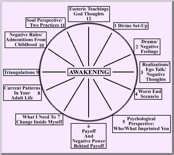 Next Focus in Divine Consciousness Clock